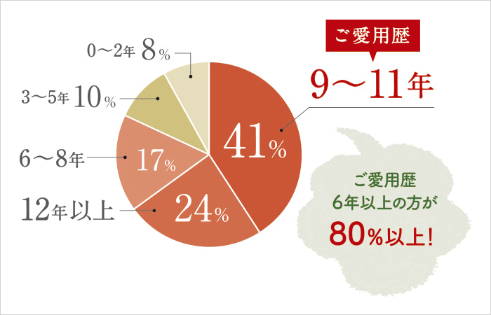 リピーターに愛される化粧品「京乃雪」