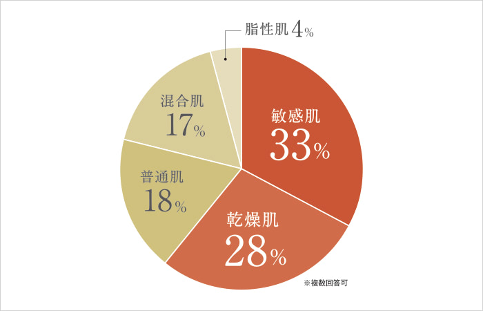 愛用者の6割以上が敏感肌・乾燥肌