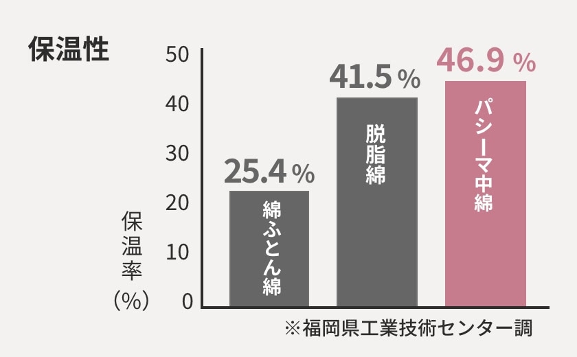 保温性