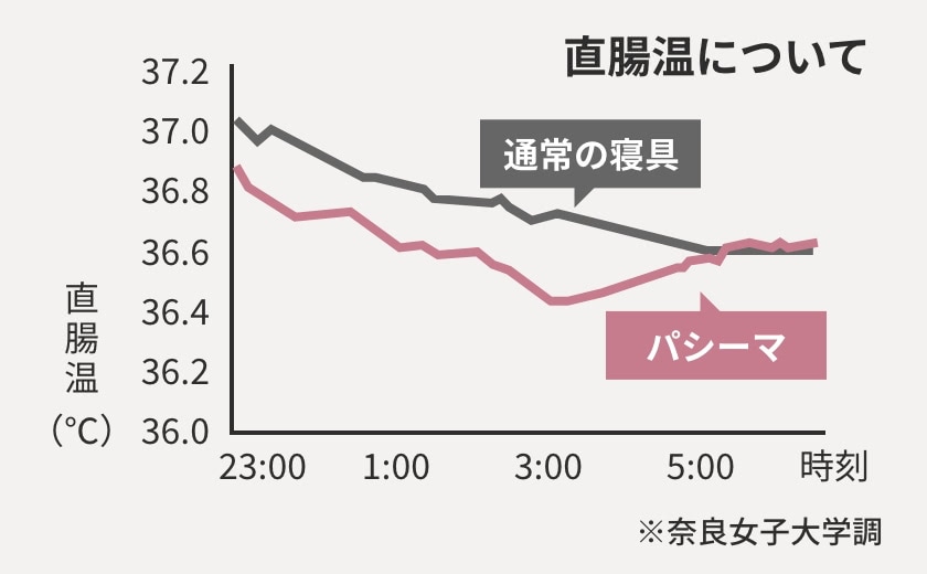 直腸温について