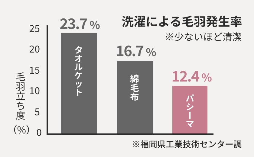 洗濯による毛羽発生率