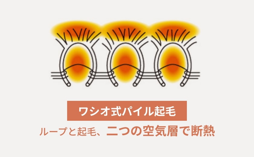 ワシオ独自の「パイル起毛」