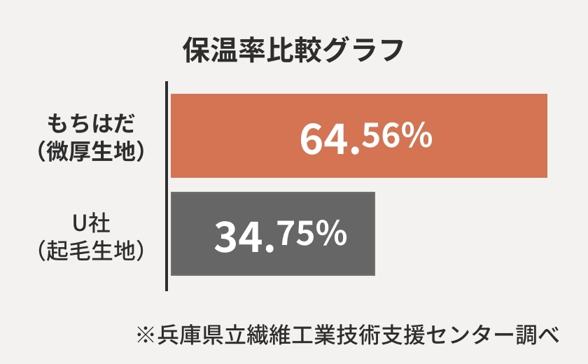確かな保温力