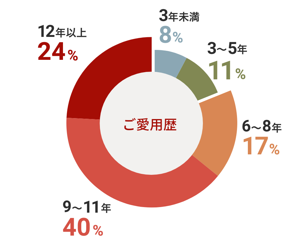 ご愛用歴円グラフ