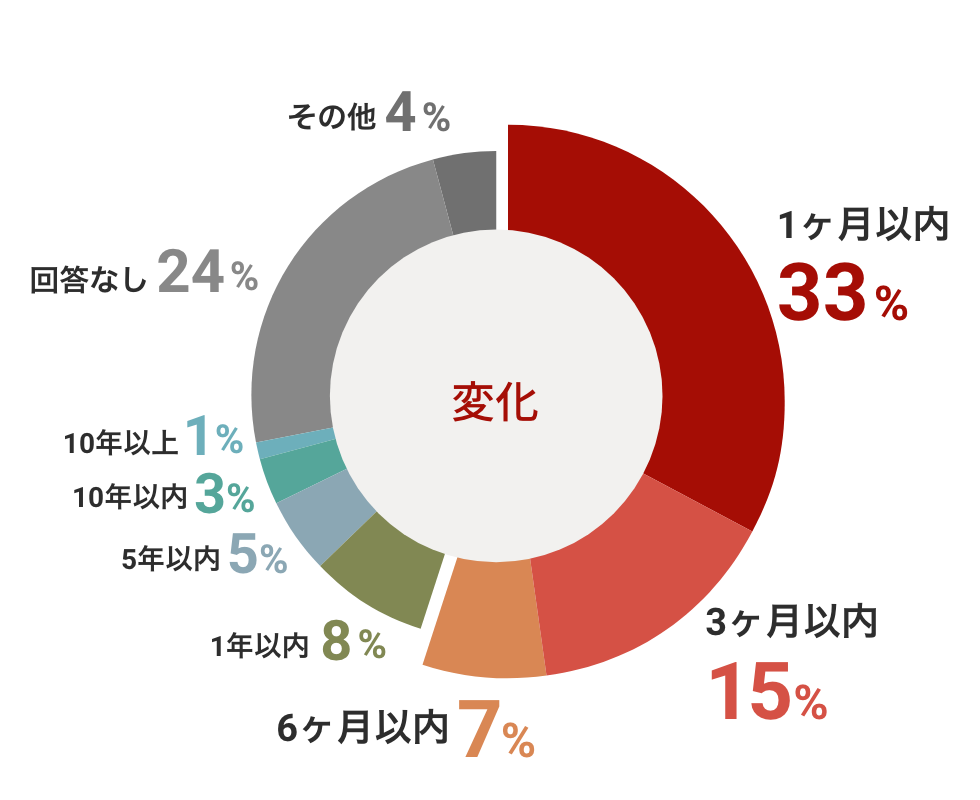 変化円グラフ