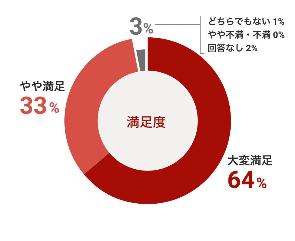 満足度円グラフ