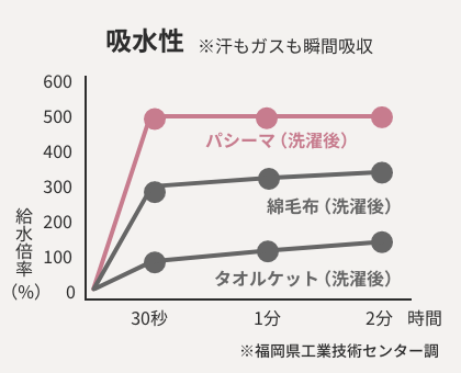 パシーマ吸水性