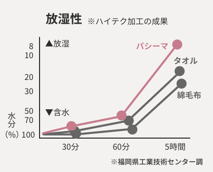 パシーマ放湿性